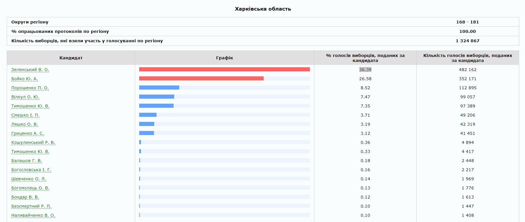 Результати виборів президента України