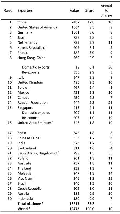 СОТ склала рейтинг найбільших експортерів і імпортерів
