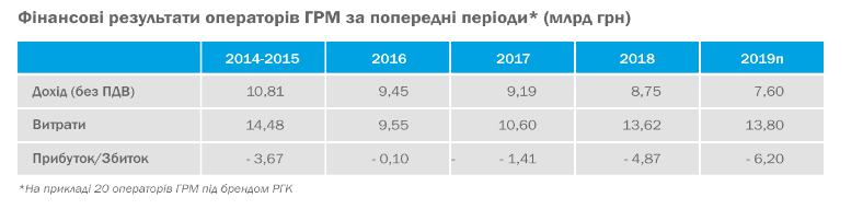 "Сумыгаз": для компании впервые за 5 лет пересмотрели тариф на распределение газа