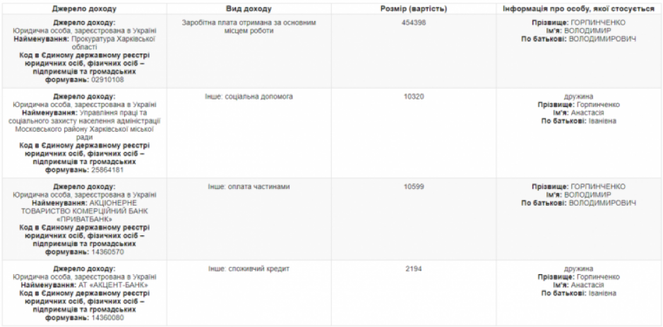 Прокурор из Харьковской области внес в декларацию "подаренные" деньги после расследования журналистов