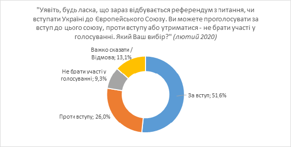 На референдуме победят сторонники вступления Украины в ЕС и НАТО