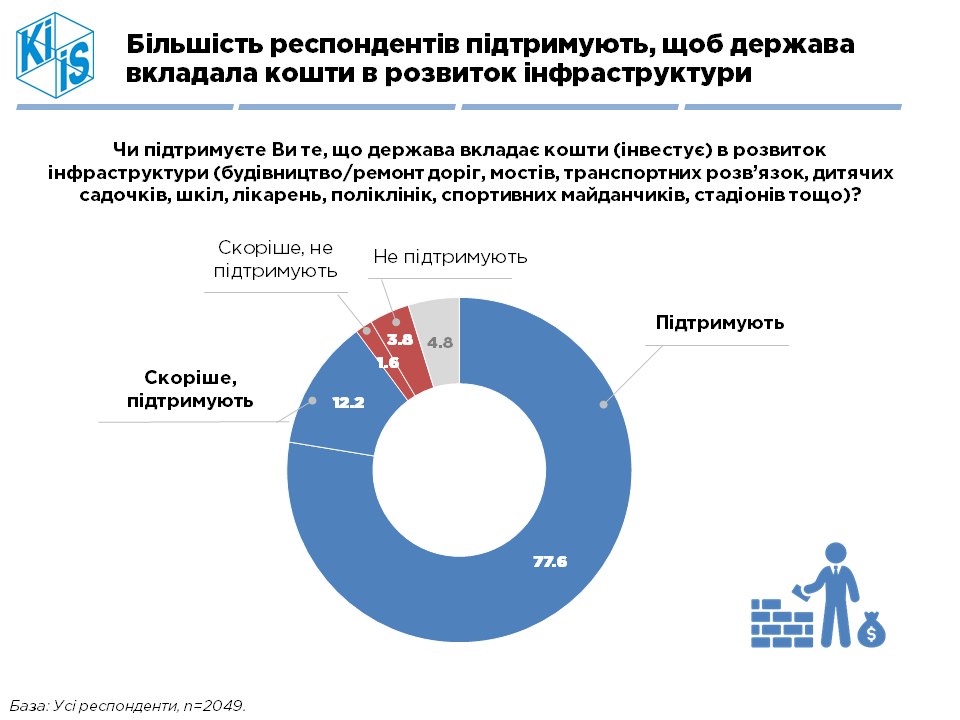 Понад 60% українців вважають "Велике будівництво" одним з пріоритетів для держави