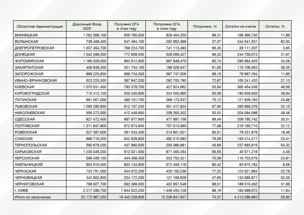 Стало известно, какие ОГА выполняют планы ремонта дорог в 2020