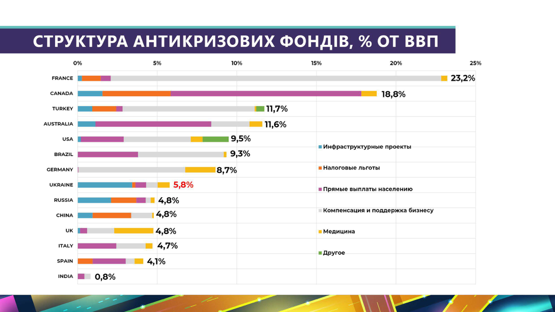 "Большая стройка" замедлила падение ВВП Украины в 2020 году, - эксперты