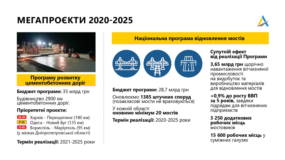 "Укравтодор" в 2021 году начнет сразу несколько инфраструктурных мегапроектов
