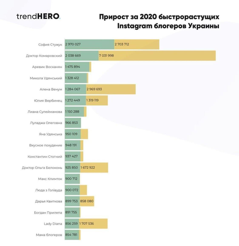 Самые популярные Instagram блогеры в Украине за 2020 год: кто в списке