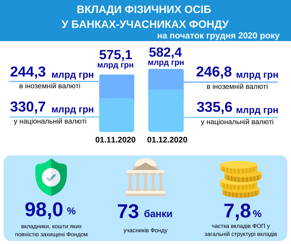 Названа частка банківських вкладів, які підпадають під держгарантії