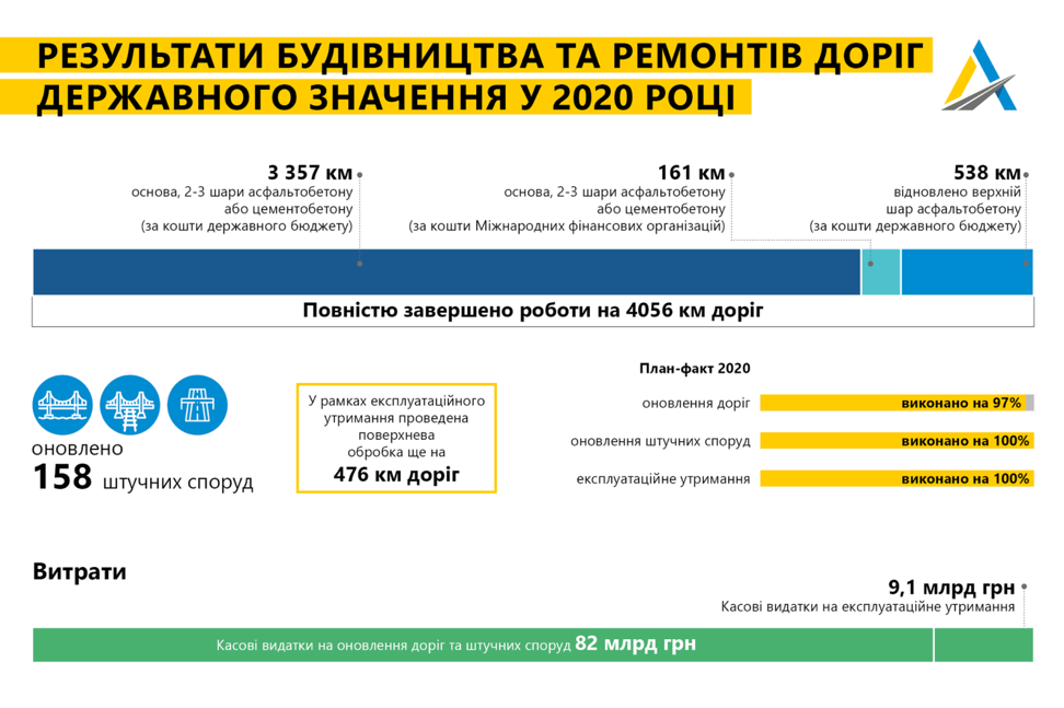 В "Укравтодорі" назвали ключові цифри 2020 року