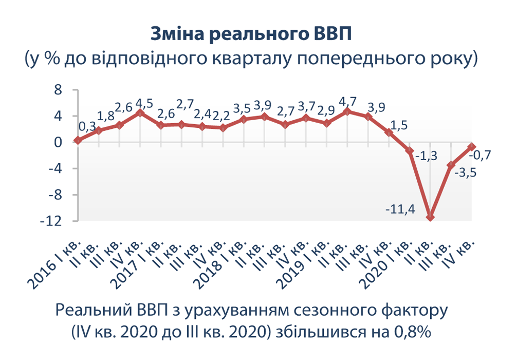 Держстат оцінив падіння економки України за 2020 рік