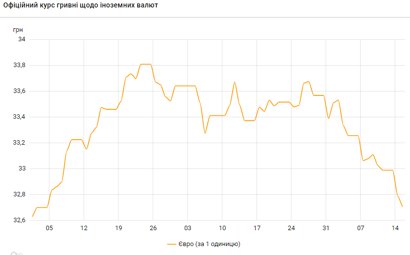 Курс евро упал до минимума за 2,5 месяца