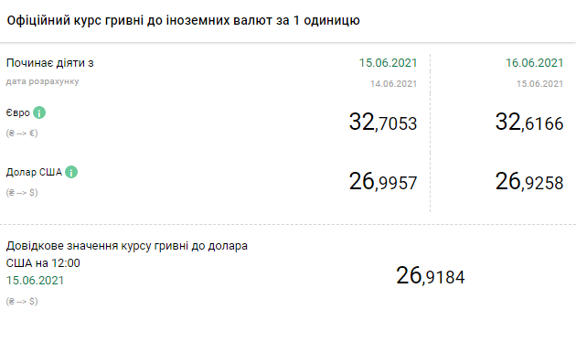 Курс євро впав до мінімуму з серпня 2020 року