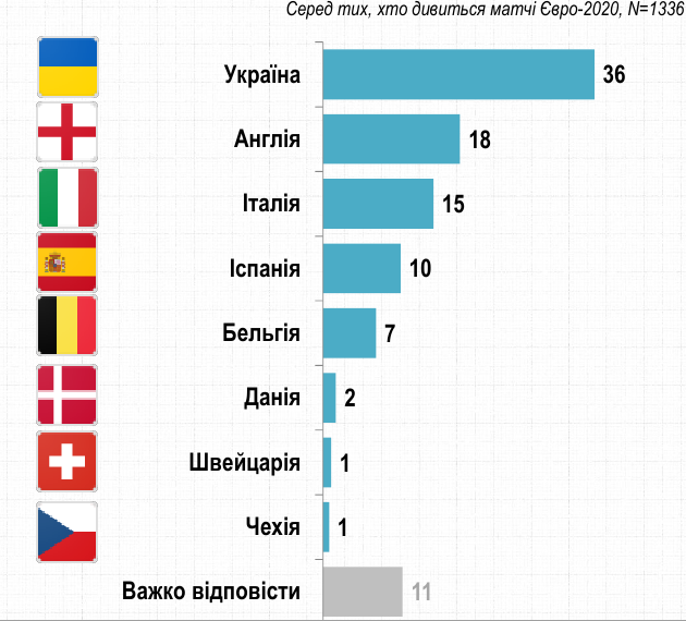 Большинство украинцев смотрят Евро-2020, а треть верят в победу сборной Украины в турнире