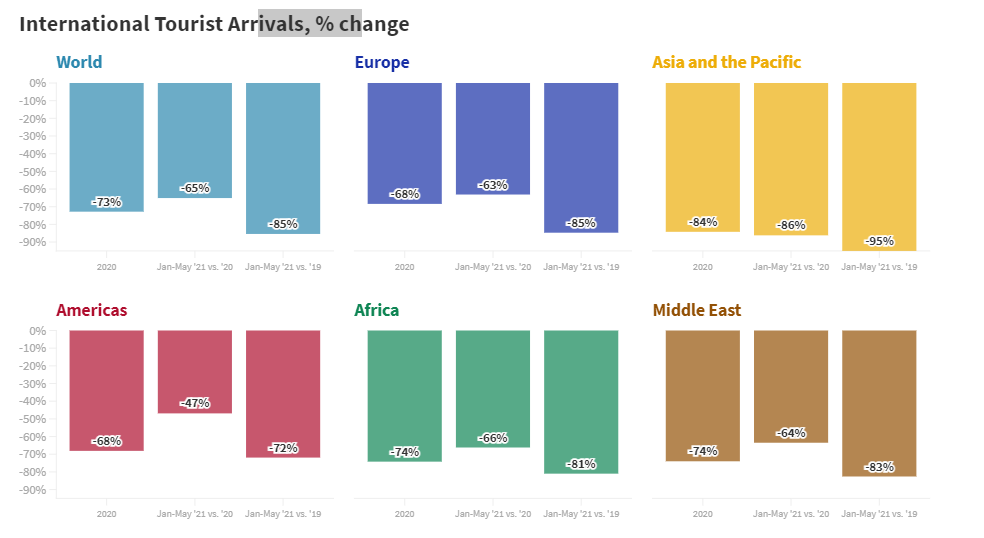 Найглибша криза в історії туризму: кількість міжнародних мандрівників знизилась на 85%