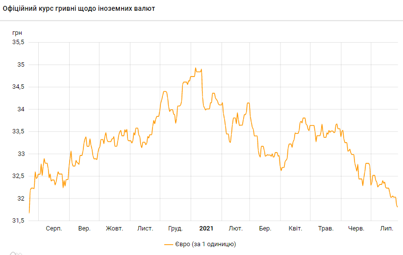 Курс євро впав до мінімуму з липня минулого року