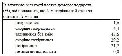 У покращення матеріального стану протягом наступного року вірять менше 10% українців