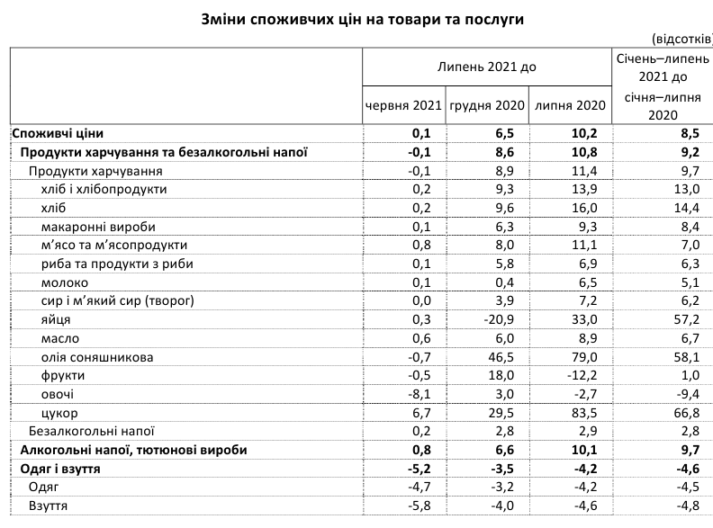 Инфляция в Украине превысила 10%: что подорожало в июле