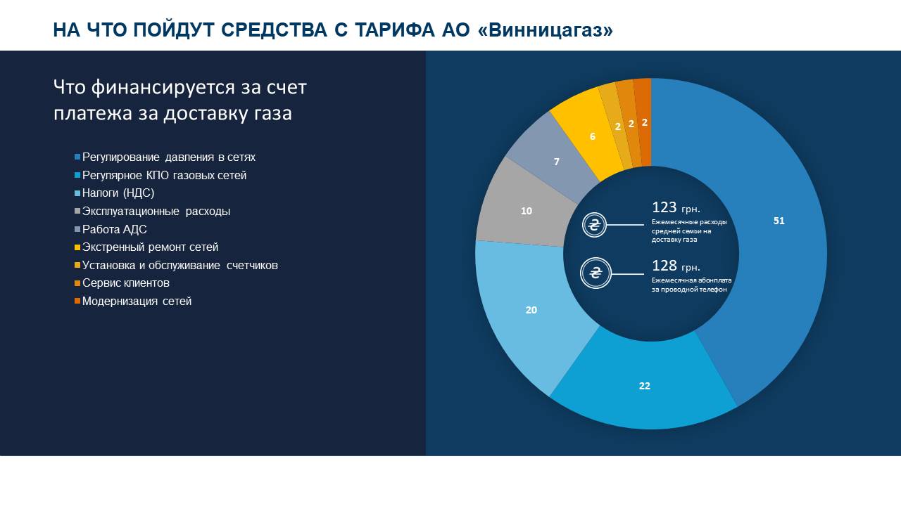 В "Винницагазе" рассказали, на что направят средства из нового тарифа