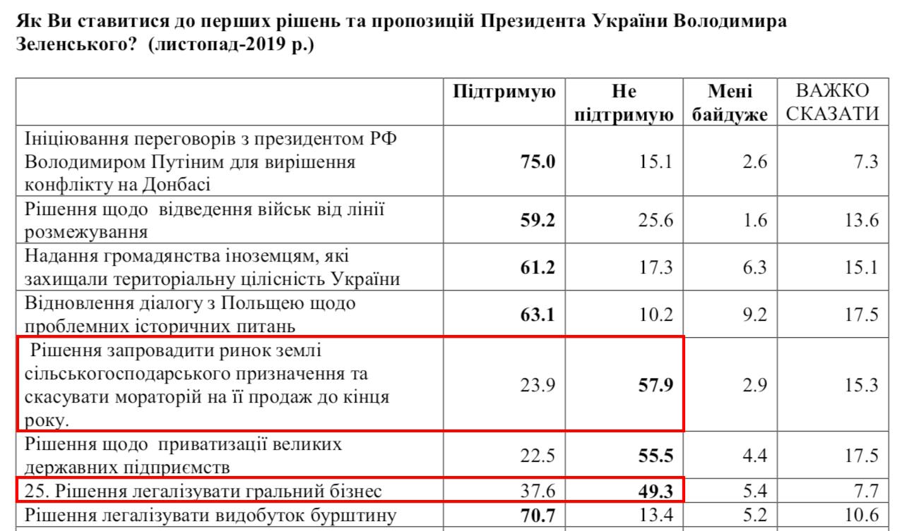 Легалізація азартних ігор і продаж землі підірвали рейтинг Зеленського
