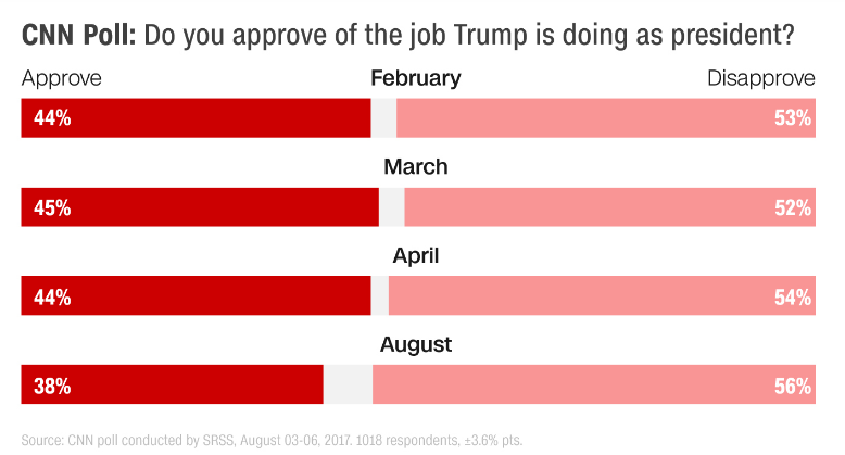 Рейтинг Трампа установил антирекорд за 200 дней в Белом доме, - CNN