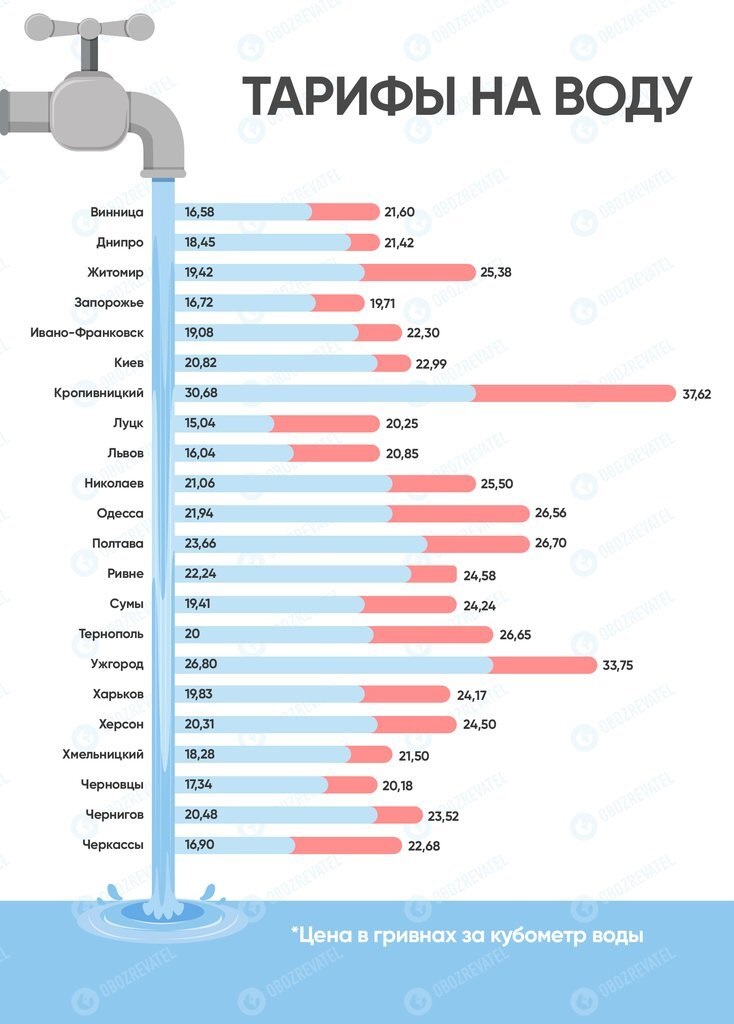 В Україні сильно подорожчає холодна вода: озвучені нові тарифи