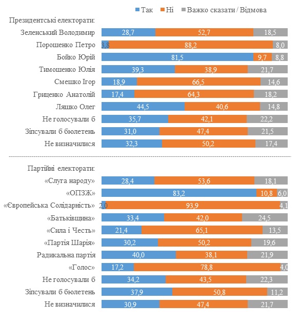 Треть украинцев сожалеют о распаде СССР