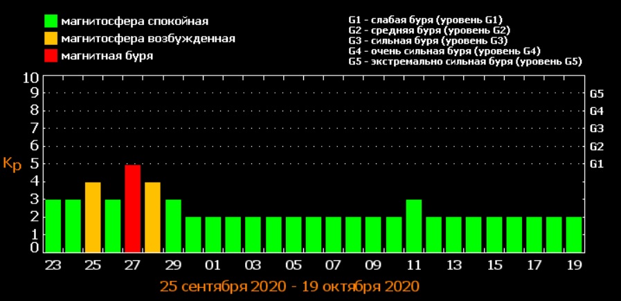 В Украине начинается затяжная магнитная буря: когда ждать главного удара