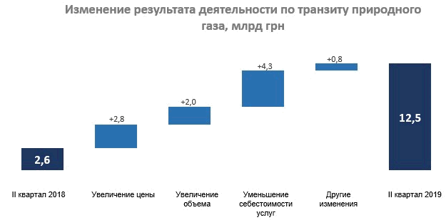 "Нафтогаз" збільшив прибуток майже в два рази