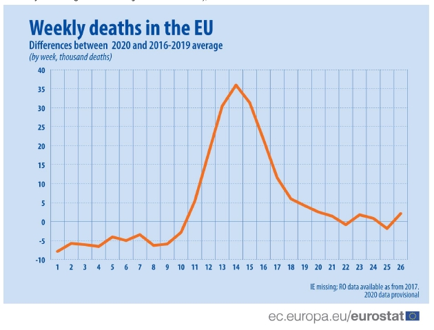 Смертность во время пандемии: данные Евростата