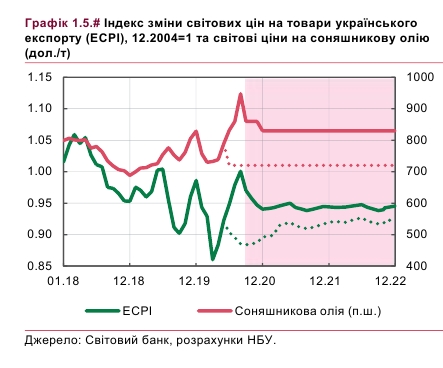 Умови зовнішньої торгівлі України дещо погіршаться, - НБУ