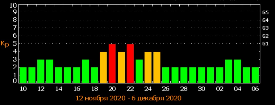 Штормити буде цілий тиждень: Землю накриє сильною магнітною бурею