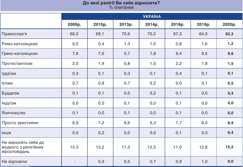 Названо количество сторонников разных конфессий в Украине