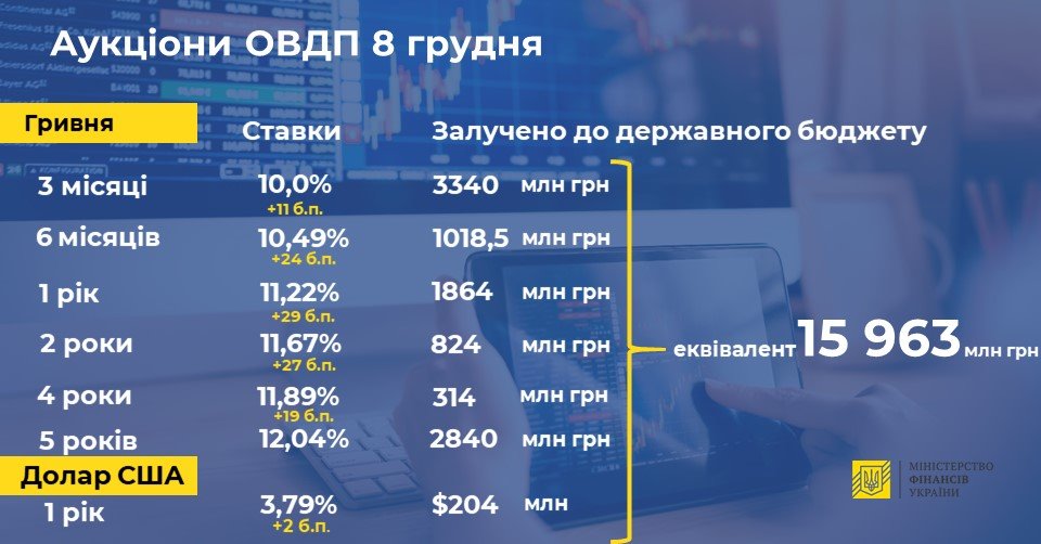 Минфин повысил ставки и занял 16 млрд гривен для покрытия дефицита бюджета