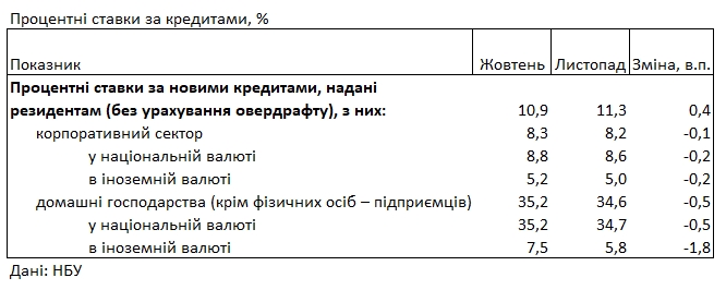 Банки знизили кредитні ставки для населення нижче 35%