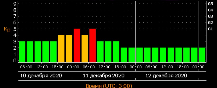 Мощная магнитная буря в декабре позволит увидеть северное сияние в неожиданных местах