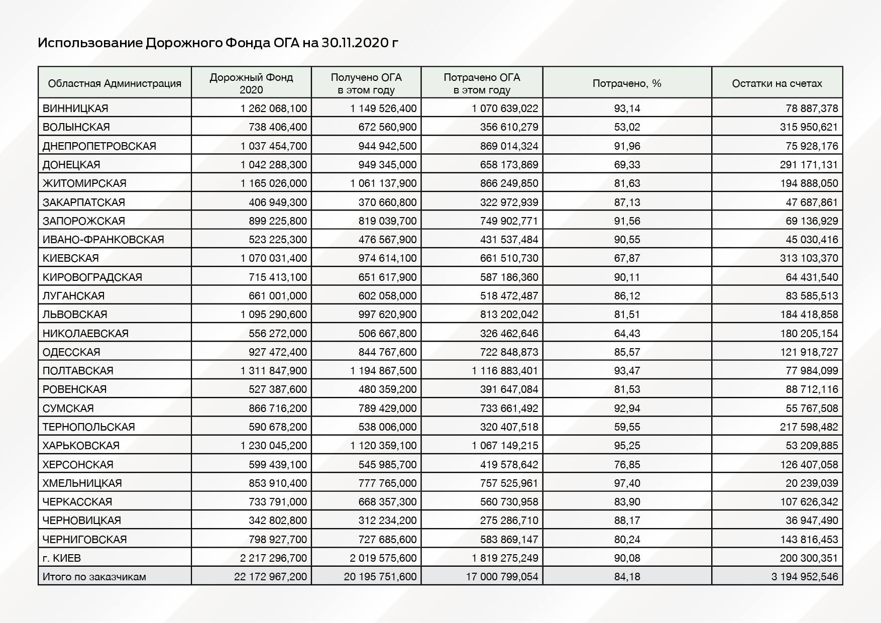 Названо області-лідери з використання коштів Дорожнього фонду