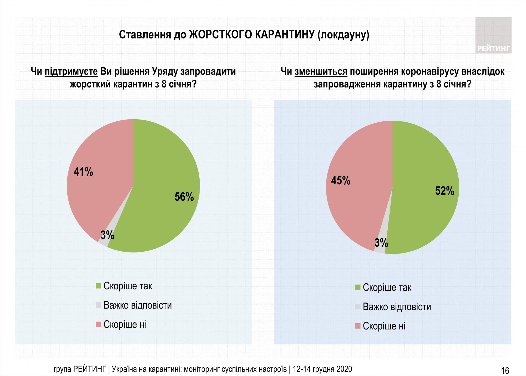 Ужесточение карантина в январе: мнение украинцев