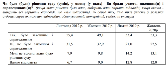 Большинство непосредственных участников судов в Украине довольны вердиктами