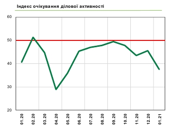 Настрої українського бізнесу суттєво погіршилися на початку 2021 року
