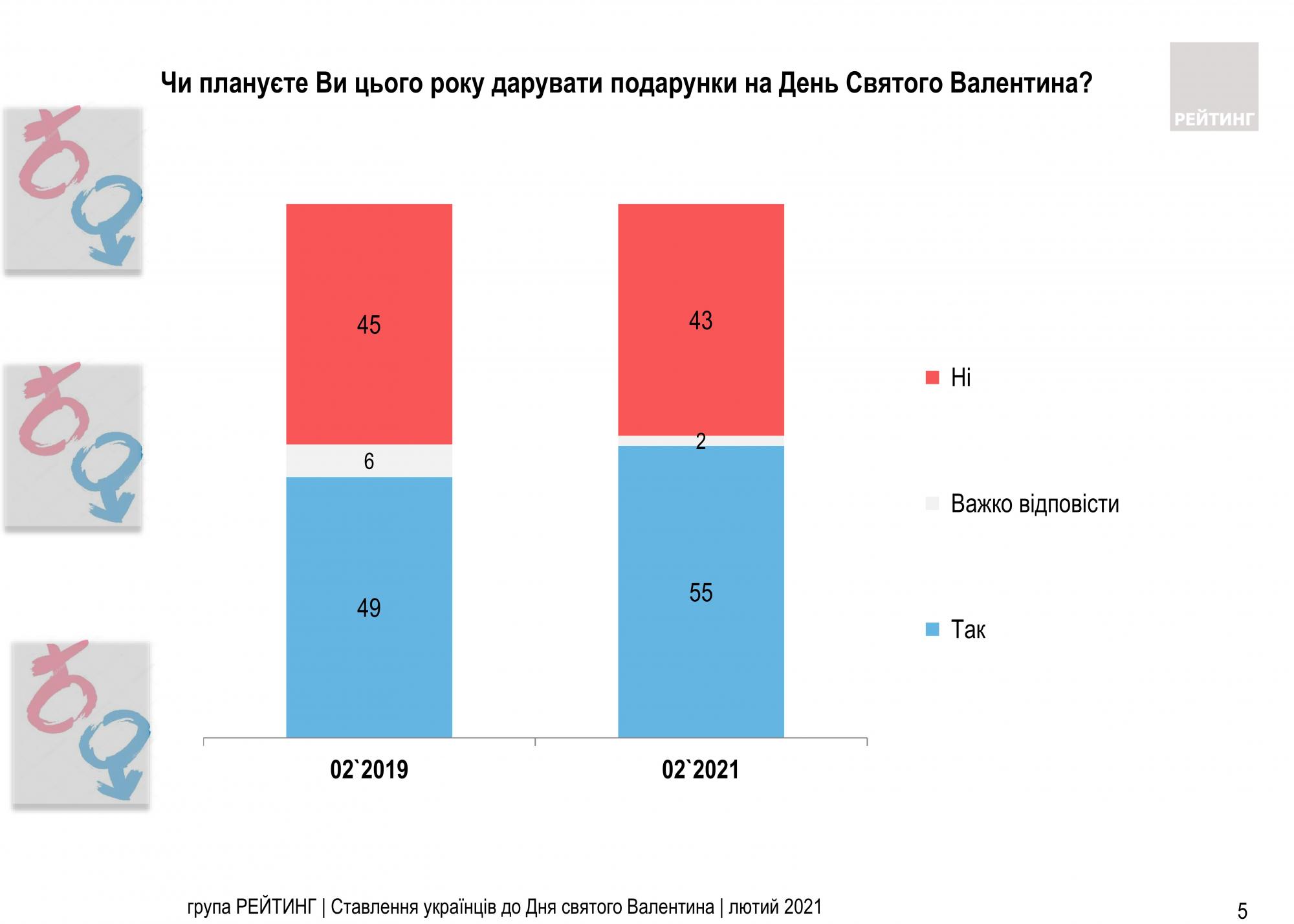 Большинство украинцев запланировали подарки на День святого Валентина