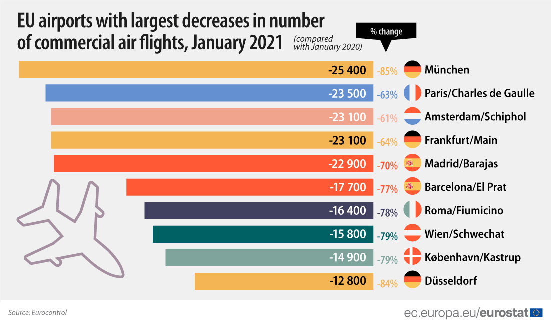 Европа из-за пандемии потеряла почти 70% авиарейсов: рейтинг аэропортов