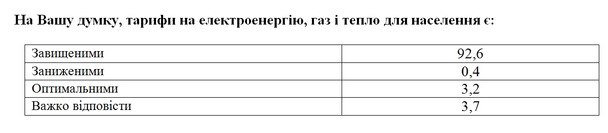 Более 90% украинцев считают тарифы на электроэнергию, газ и тепло завышенным