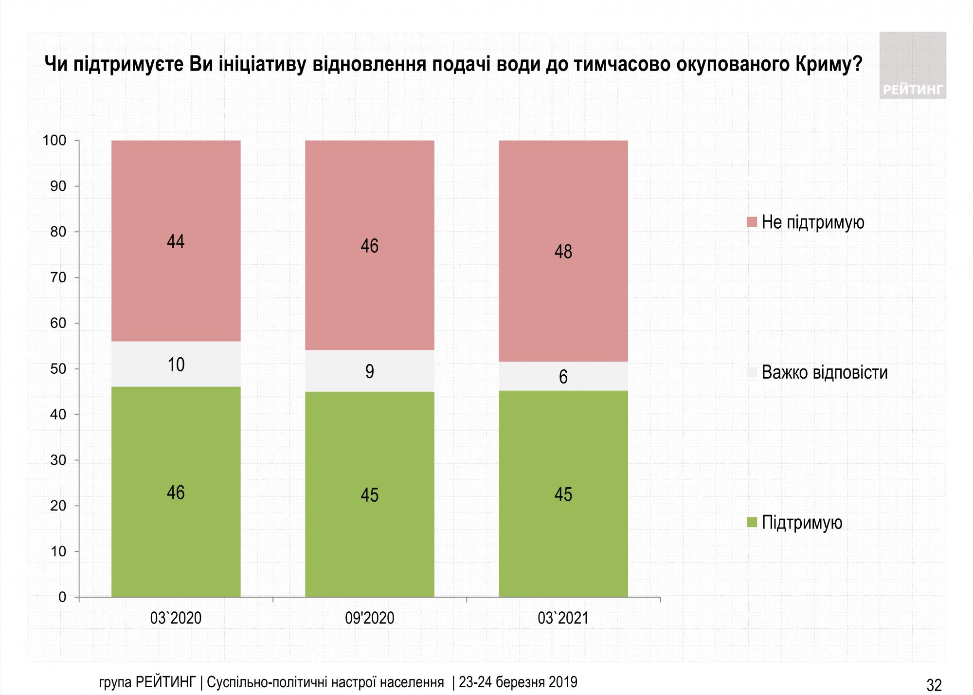 Менше половини українців згодні дати воду в окупований Крим