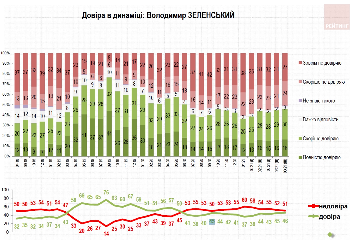 Уровень доверия к Зеленскому вырос до максимума с осени прошлого года