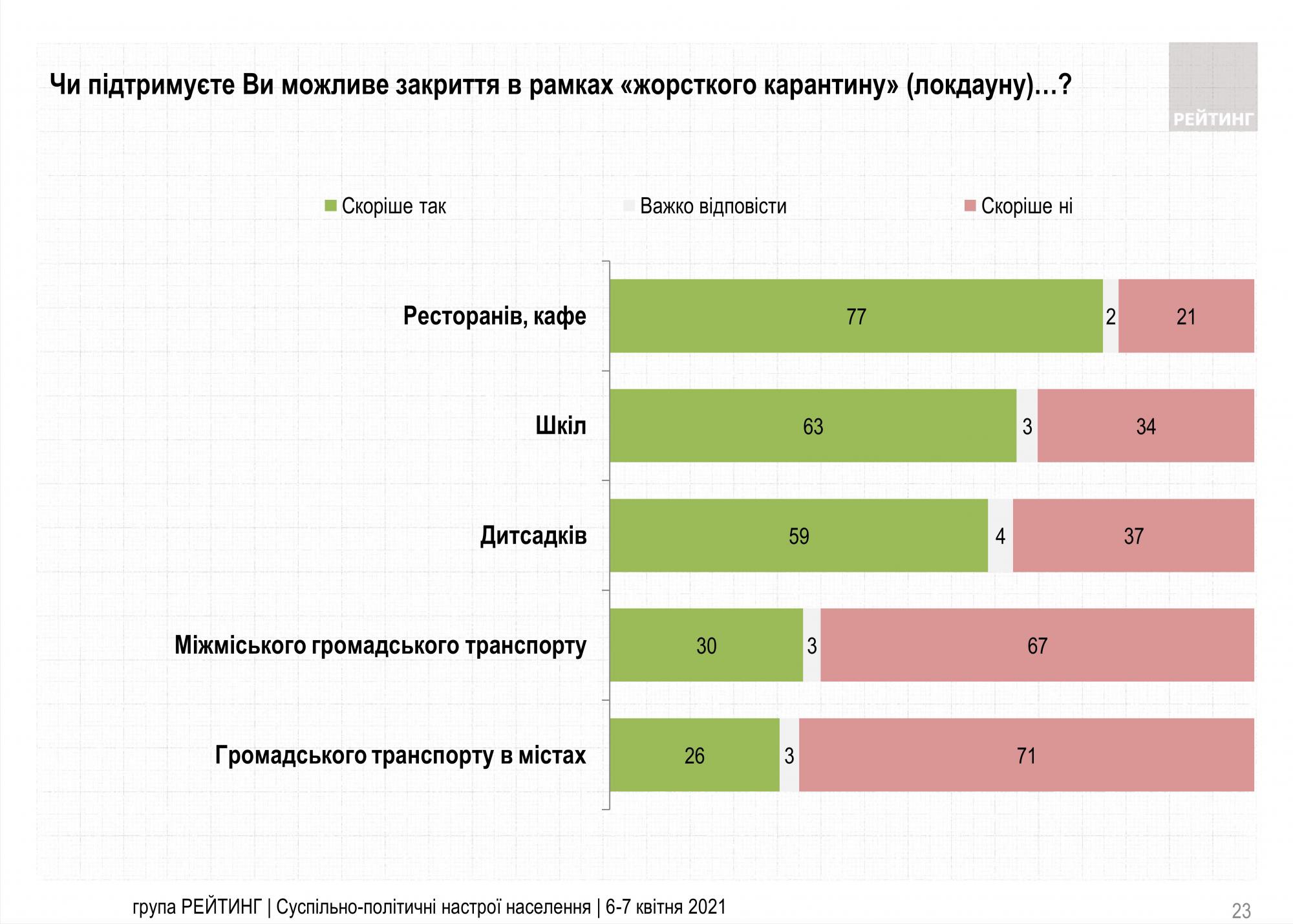 Більшість українців схвалюють карантин, але проти зупинки транспорту