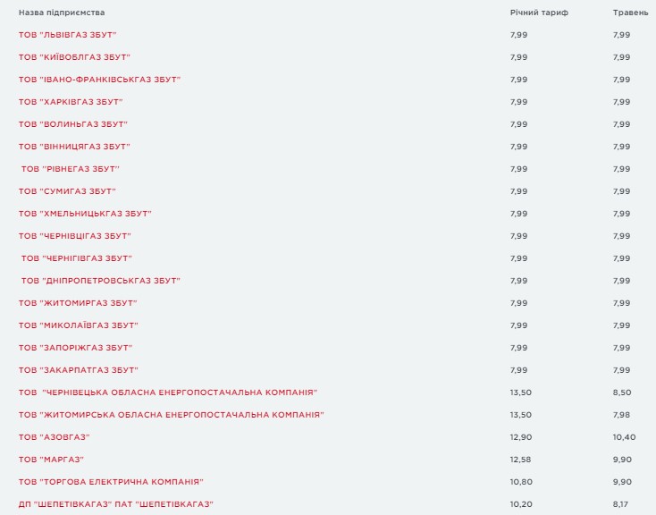 Річний тариф на газ з 1 травня. Які ціни пропонують постачальники (оновлюється)