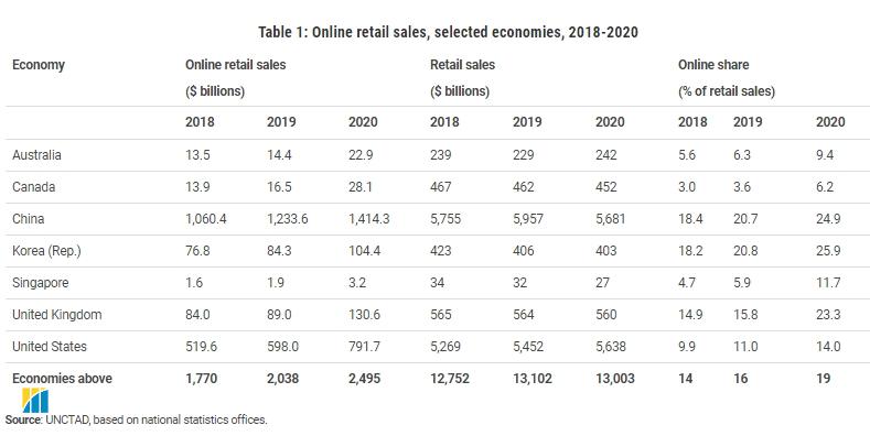 В ООН зафиксировали бум интернет-продаж во время пандемии