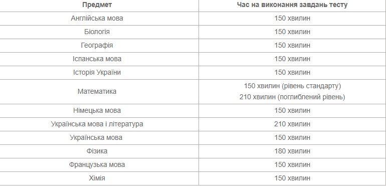 Що не можна робити під час ЗНО: основні заборони для абітурієнта