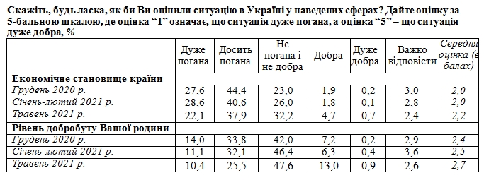 Українці оцінили економічну ситуацію в країні та перспективи розвитку