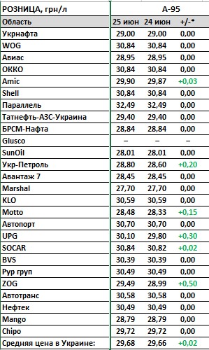 Ціни на бензин продовжують зростання після різкого підйому. Автогаз дешевшає