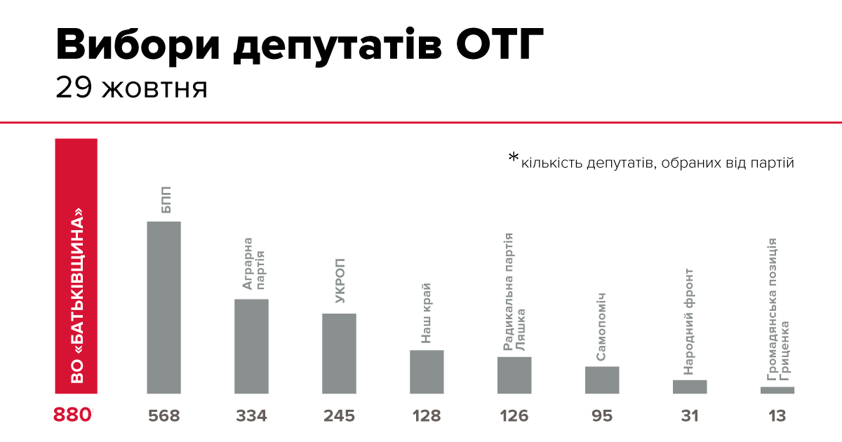 Местные выборы: "Батькивщина" заявляет о победе с результатом 31%